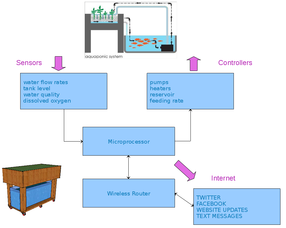 Aquaponics System Diagram