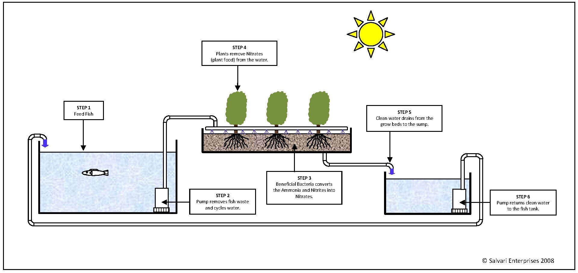 Aquaponics Diagram : Employ An Experienced Carpenter Intended For Your ...