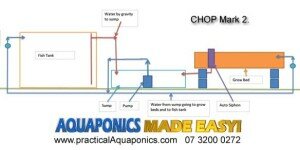 Aquaponics Chop